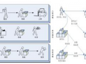 精诚 WMS 无线仓储配货系统在汽车发动机行业的成功应用