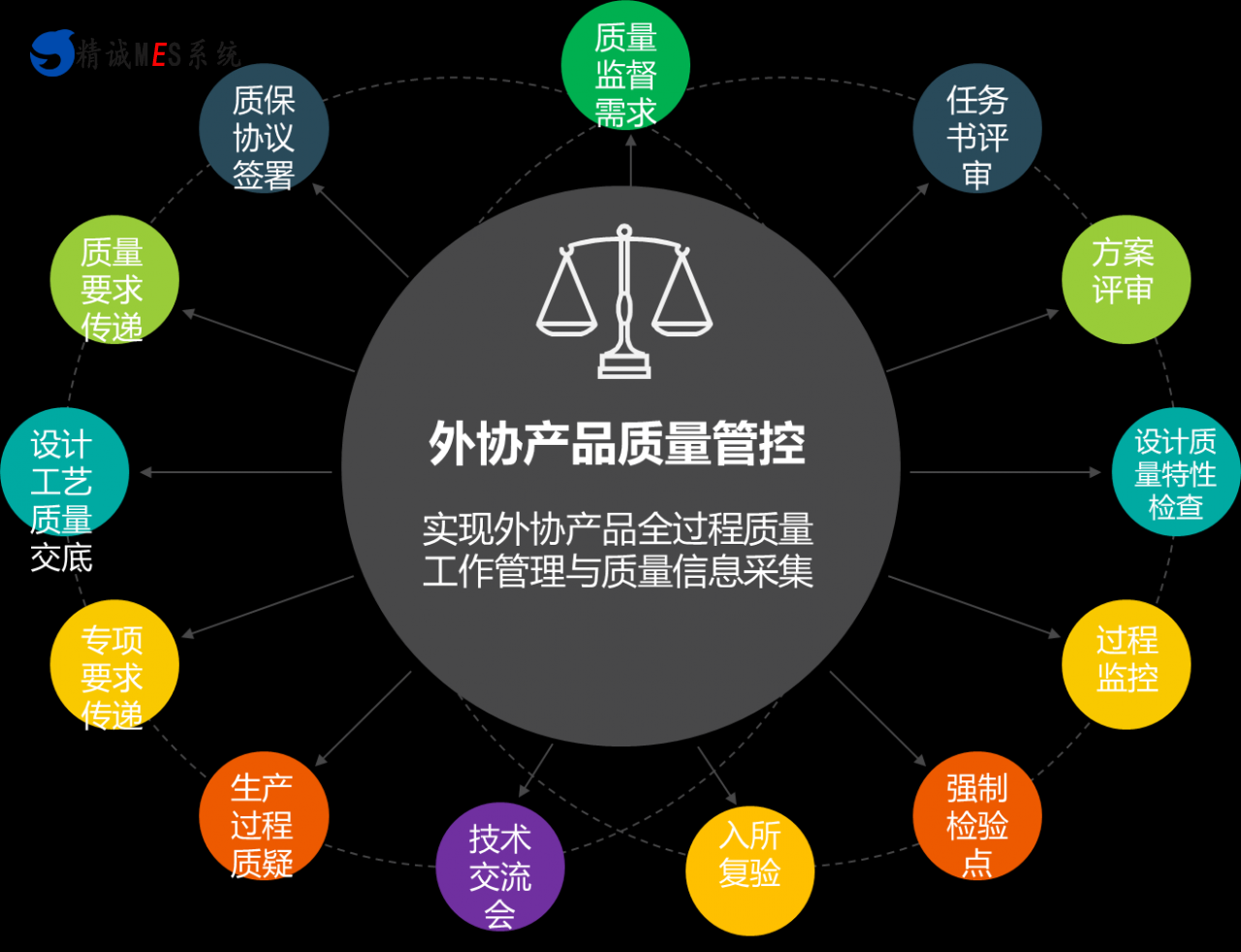 SQM供应商质量管理系统,产品管理系统