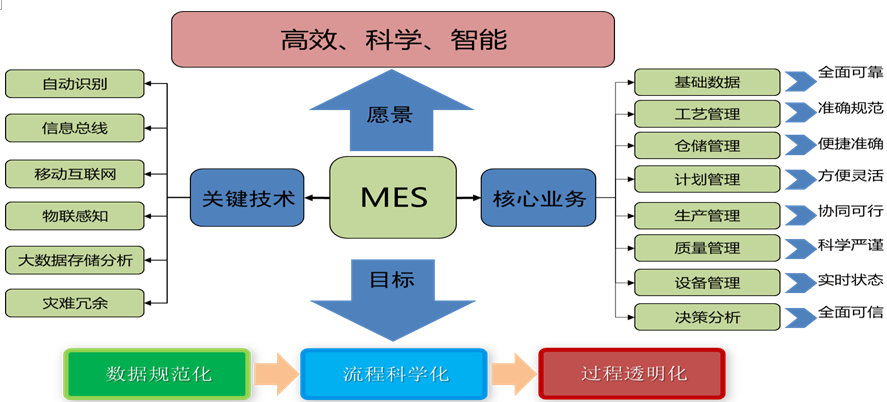 虹信通信（电子装配）MES