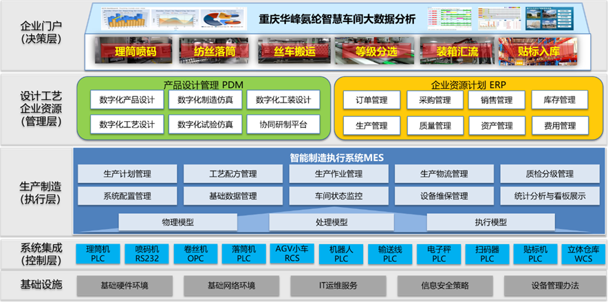 华峰重庆氨纶公司（化纤生产）MES